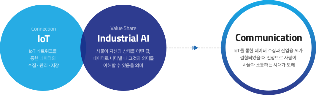 IoT를 통한 데이터 수집과 산업용 AI가 결합 되었을 때 진정으로 사람이 사물과 소통하는 시대가 도래할 것 입니다.