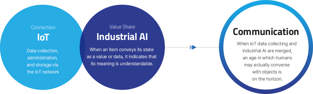 IoT를 통한 데이터 수집과 산업용 AI가 결합 되었을 때 진정으로 사람이 사물과 소통하는 시대가 도래할 것 입니다.