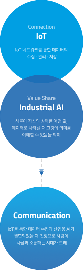 IoT를 통한 데이터 수집과 산업용 AI가 결합 되었을 때 진정으로 사람이 사물과 소통하는 시대가 도래할 것 입니다.