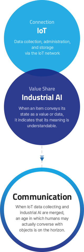 IoT를 통한 데이터 수집과 산업용 AI가 결합 되었을 때 진정으로 사람이 사물과 소통하는 시대가 도래할 것 입니다.
