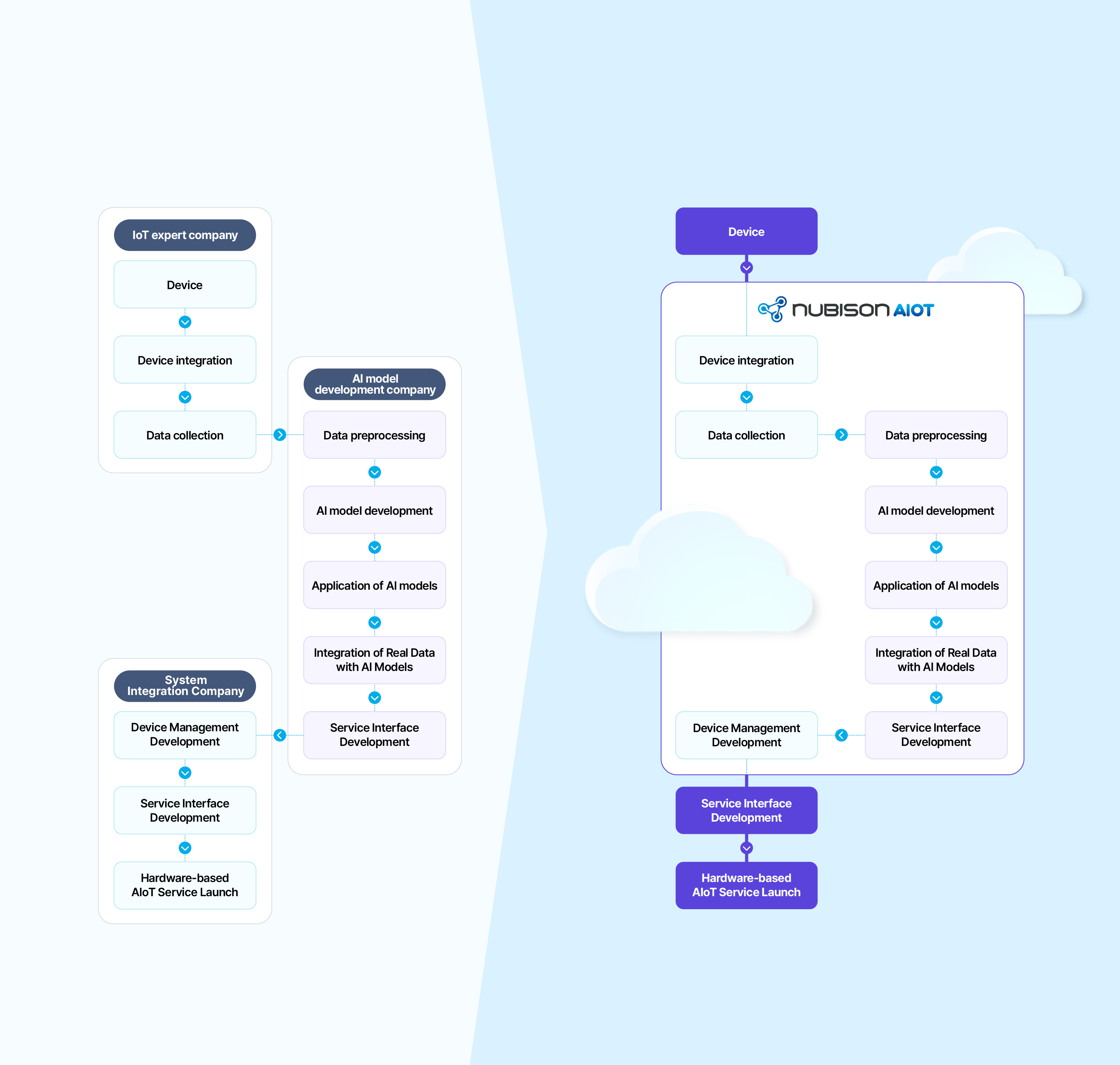 The process with NUBISON AIoT applied