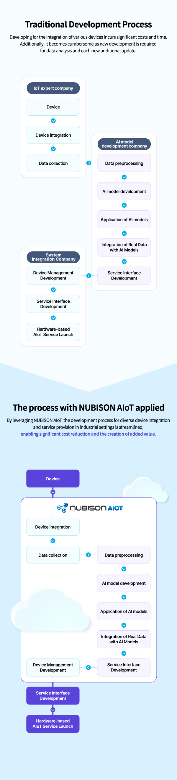 The process with NUBISON AIoT applied