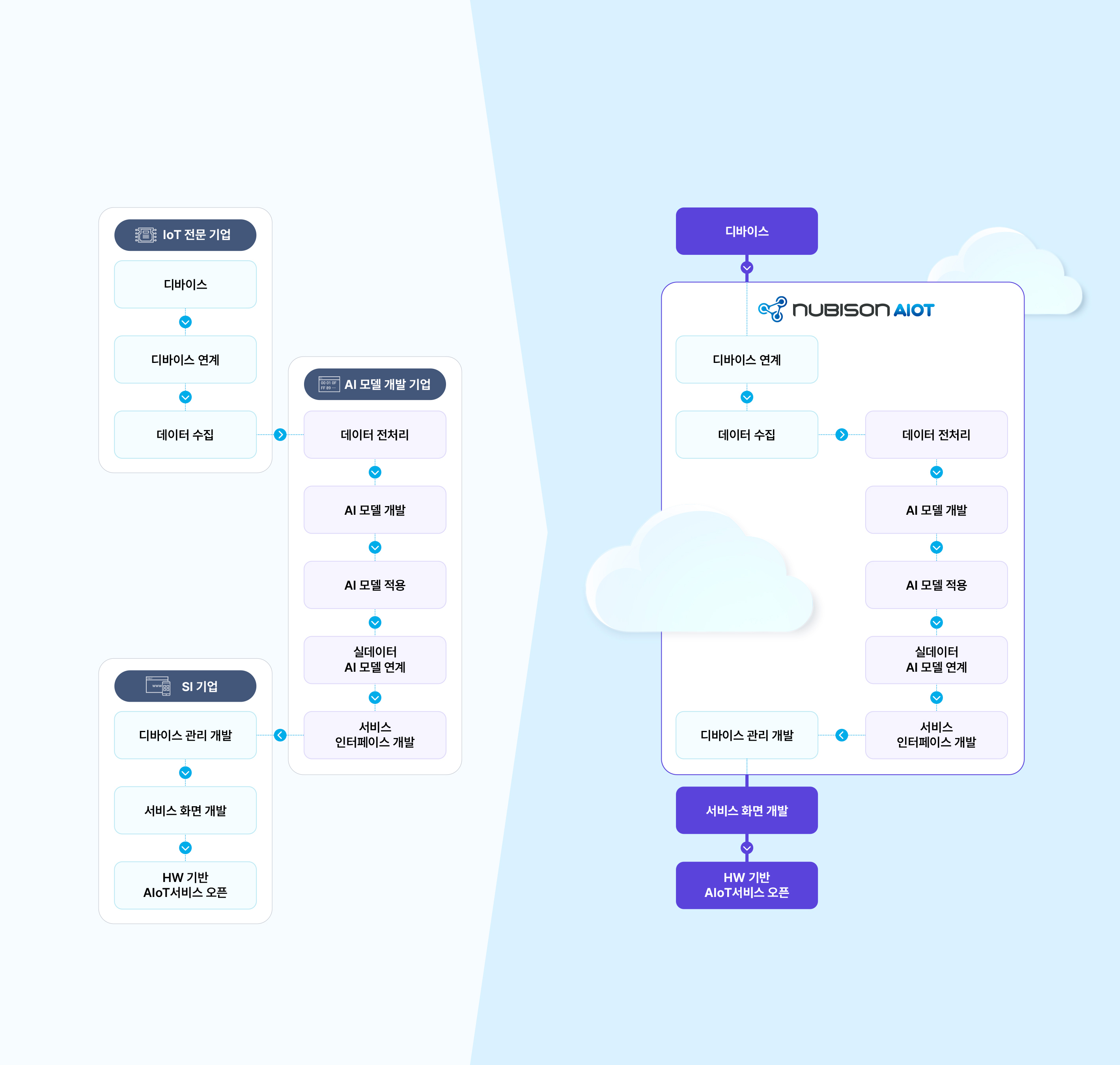 NUBISON AIoT 적용된 서비스 프로세스