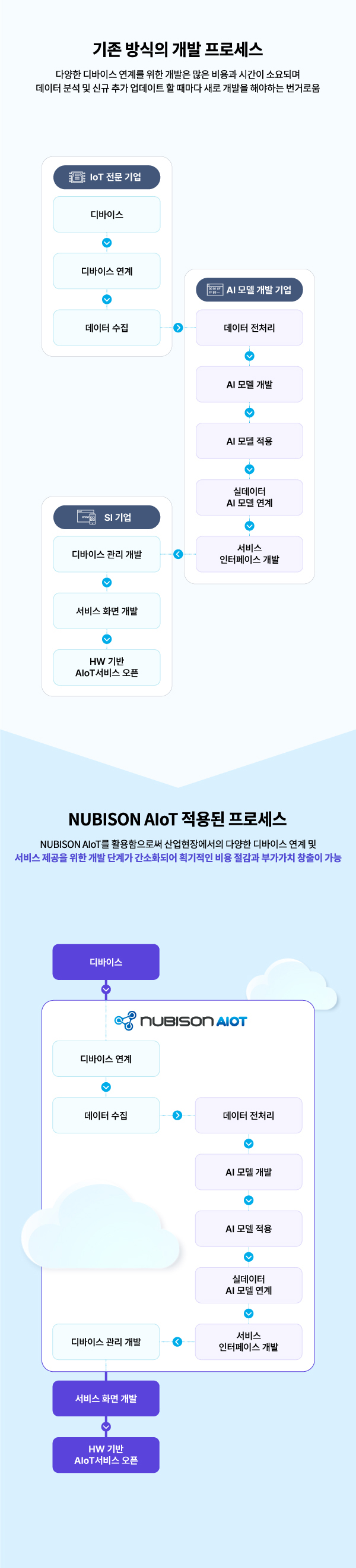 NUBISON AIoT 적용된 서비스 프로세스