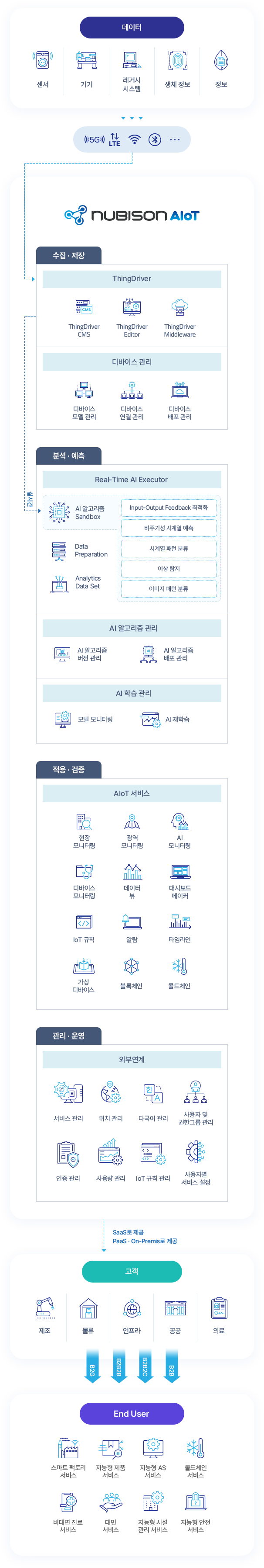 데이터를 실시간으로 수집, 저장 후 분석과 예측을 통해 적용 또는 검증 후 관리 운영을 통해 고객이 이용할 수 있도록 합니다.