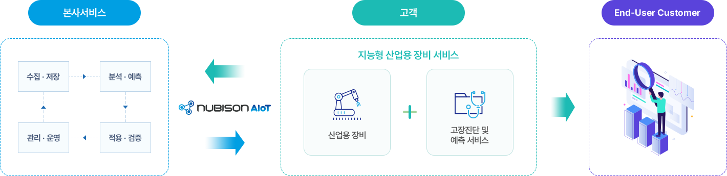 NUBISON AIoT는 본사 서비스를 통해 고객에게 지능형 산업용 장비 서비스를 제공합니다.