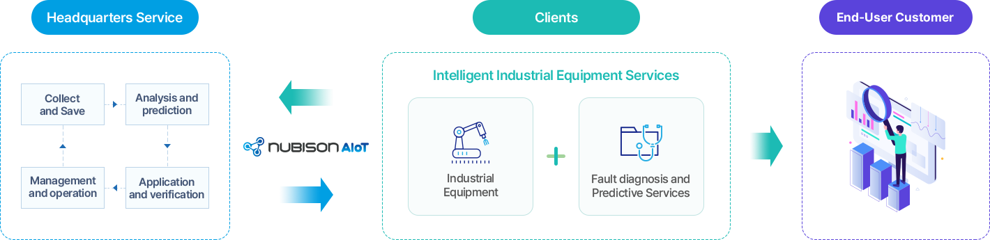 NUBISON AIoT는 본사 서비스를 통해 고객에게 지능형 산업용 장비 서비스를 제공합니다.