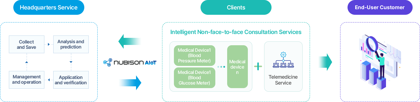 NUBISON AIoT는 본사 서비스를 통해 고객에게 지능형 비대면 회진 서비스를 제공합니다.