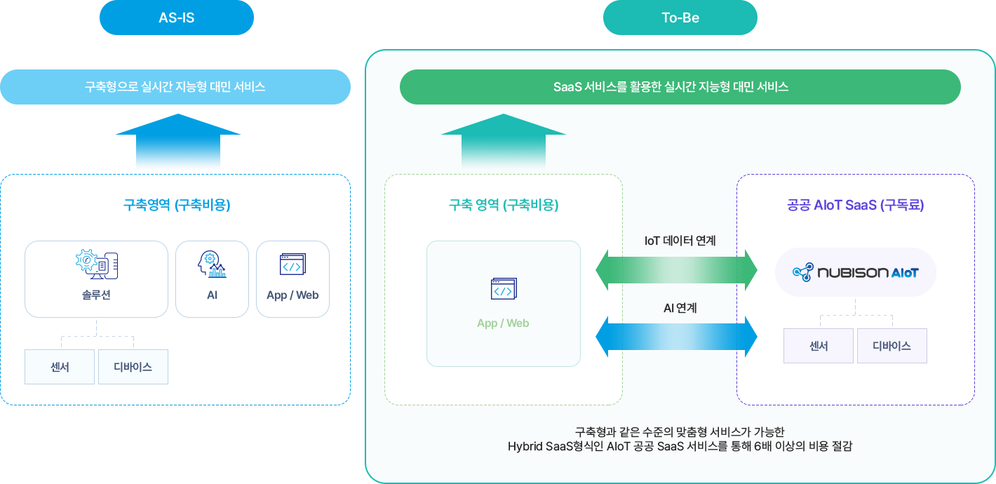 구축형과 같은 수준의 맞춤형 서비스가 가능한 Hybrid SaaS 형식인 AIoT 공공 SaaS 서비스를 통해 6배 이상의 비용을 절감 합니다.