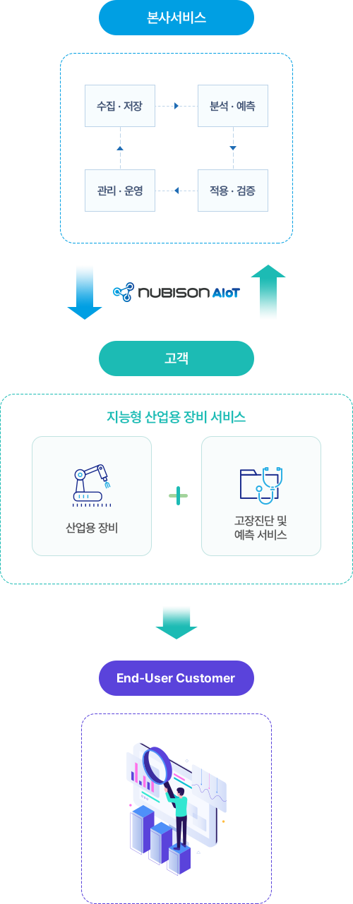 NUBISON AIoT는 본사 서비스를 통해 고객에게 지능형 산업용 장비 서비스를 제공합니다.