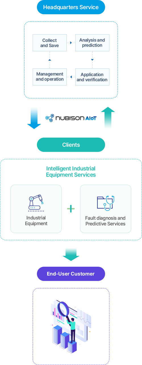 NUBISON AIoT는 본사 서비스를 통해 고객에게 지능형 산업용 장비 서비스를 제공합니다.
