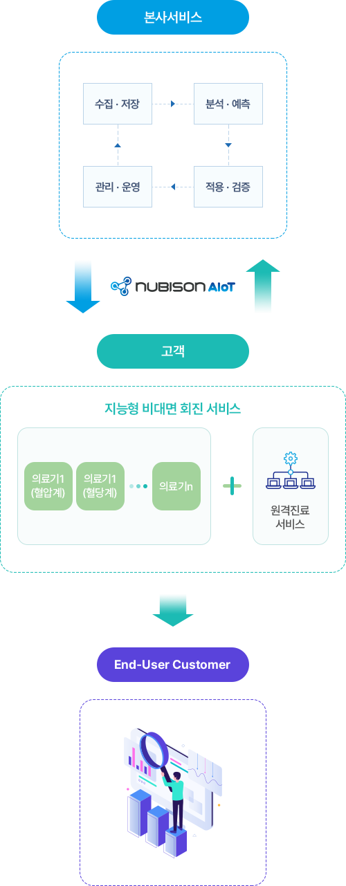 NUBISON AIoT는 본사 서비스를 통해 고객에게 지능형 비대면 회진 서비스를 제공합니다.