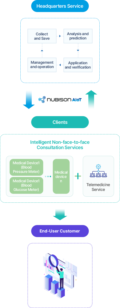 NUBISON AIoT는 본사 서비스를 통해 고객에게 지능형 비대면 회진 서비스를 제공합니다.