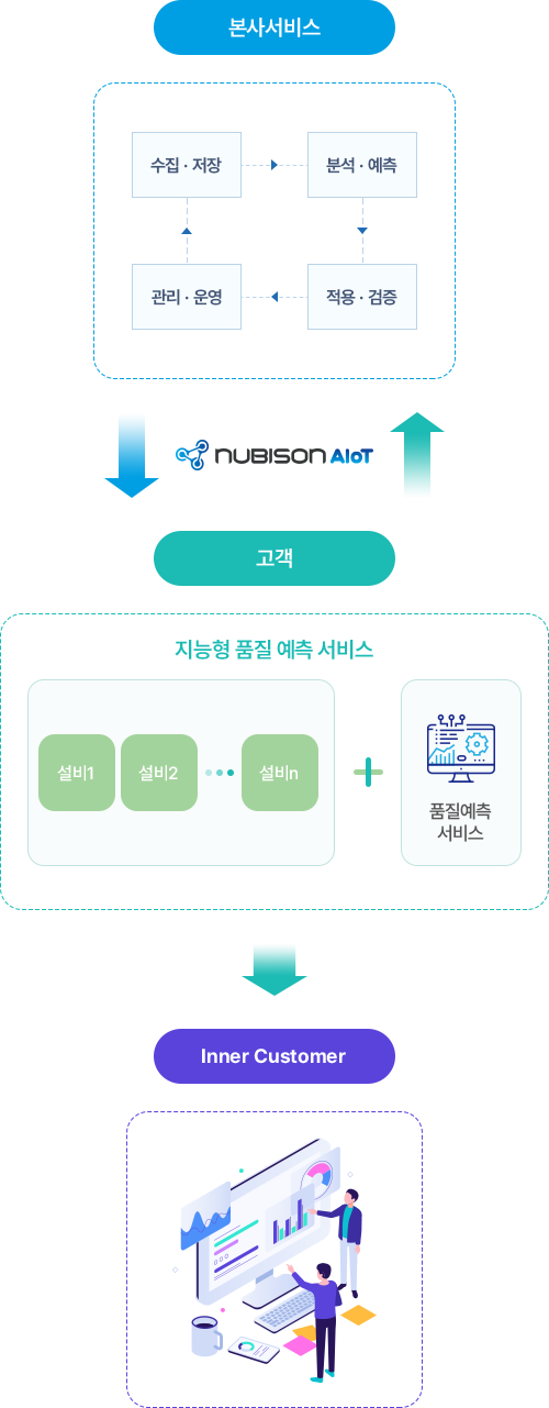 NUBISON AIoT는 본사 서비스를 통해 고객에게 지능형 품질 예측 서비스를 제공합니다.