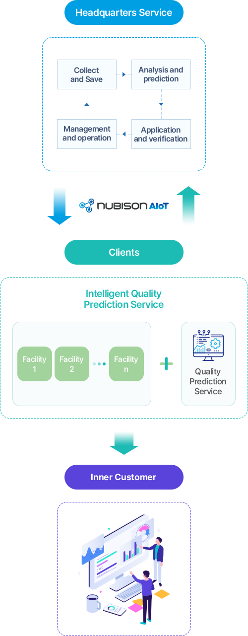 NUBISON AIoT는 본사 서비스를 통해 고객에게 지능형 품질 예측 서비스를 제공합니다.