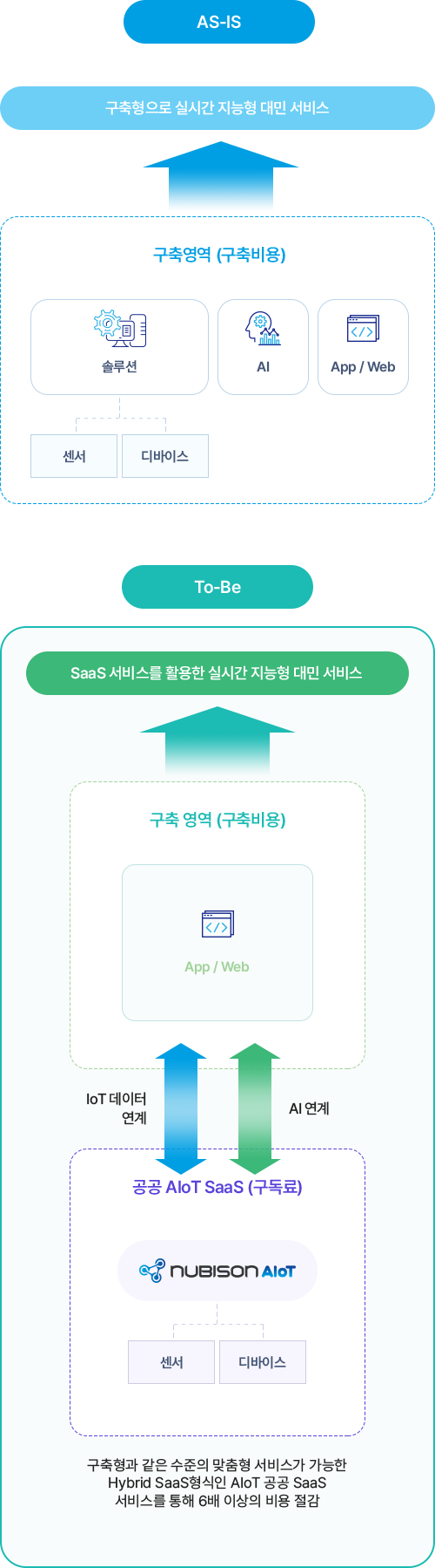 구축형과 같은 수준의 맞춤형 서비스가 가능한 Hybrid SaaS 형식인 AIoT 공공 SaaS 서비스를 통해 6배 이상의 비용을 절감 합니다.