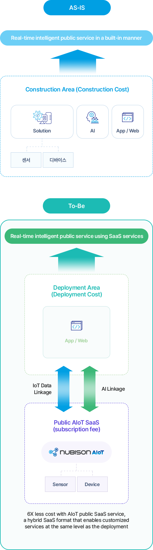 구축형과 같은 수준의 맞춤형 서비스가 가능한 Hybrid SaaS 형식인 AIoT 공공 SaaS 서비스를 통해 6배 이상의 비용을 절감 합니다.