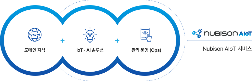 NUBISON AIoT는 도메인 지식과 IoT,AI 솔루션 그리고 관리 운영을 통하여 서비스를 실현 합니다.