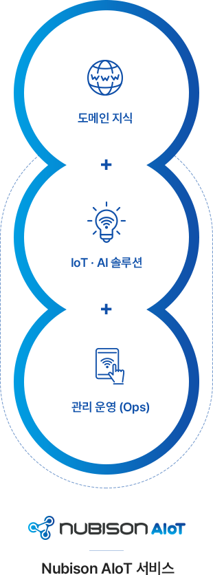 NUBISON AIoT는 도메인 지식과 IoT,AI 솔루션 그리고 관리 운영을 통하여 서비스를 실현 합니다.