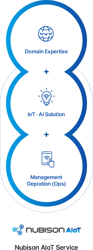 NUBISON AIoT는 도메인 지식과 IoT,AI 솔루션 그리고 관리 운영을 통하여 서비스를 실현 합니다.